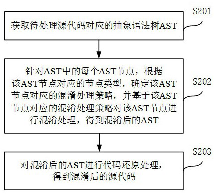 A source code obfuscation method and device