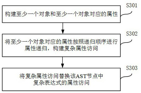 A source code obfuscation method and device