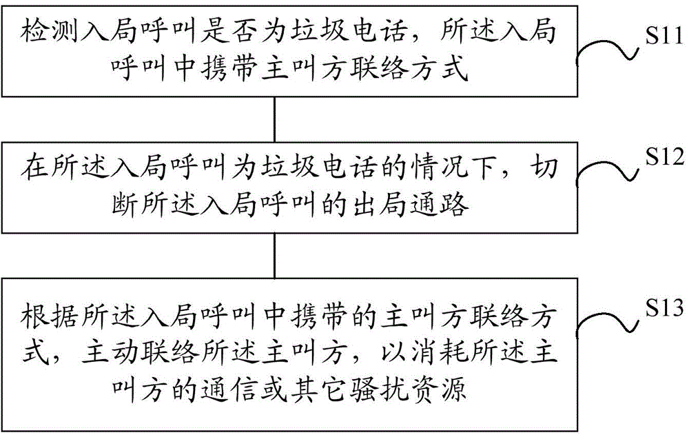 Telecommunication network junk call prevention method and device