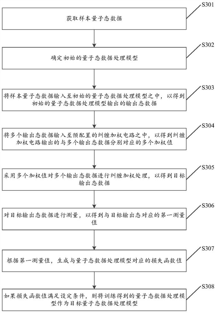 Quantum state data processing model training method and device, electronic equipment and medium