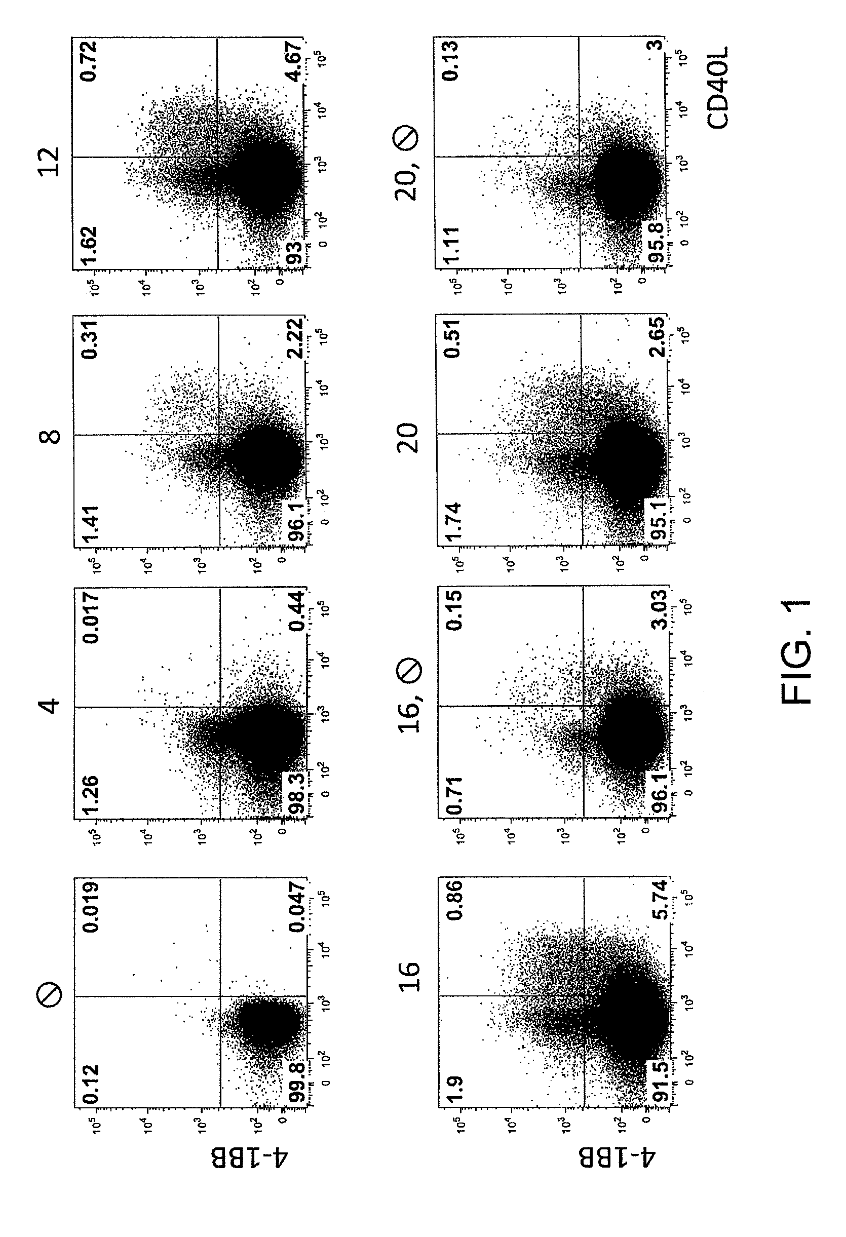 Method for the identification and separation of non-regulatory T-cells from a mixture of regulatory T-cells
