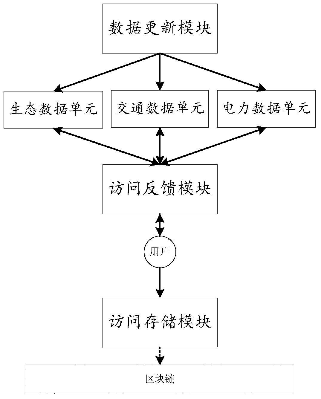 Smart city data sharing system and method based on block chain