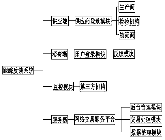 Agricultural product direct selling tracking feedback system based on Internet of Things