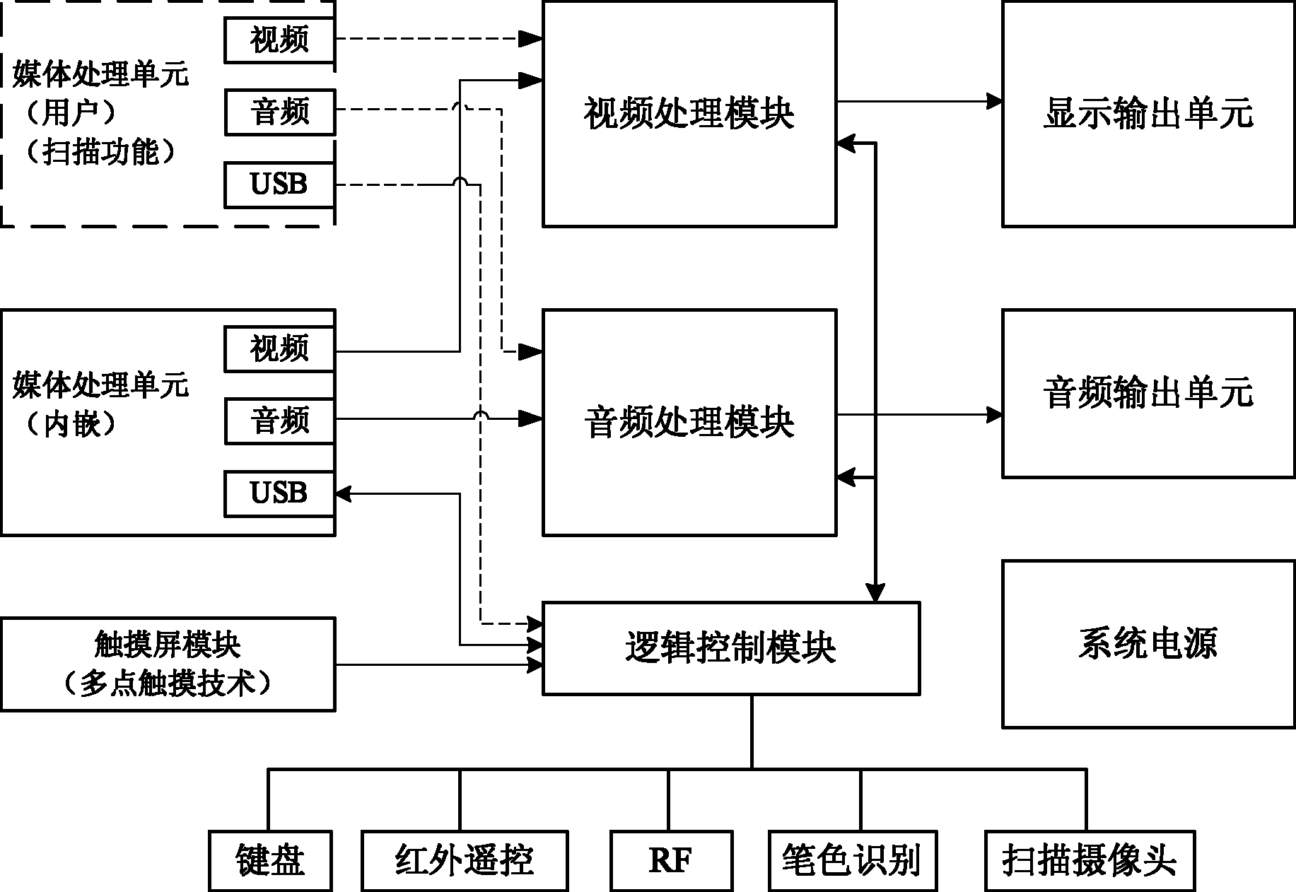 Screen scanning method for touch screen and system thereof