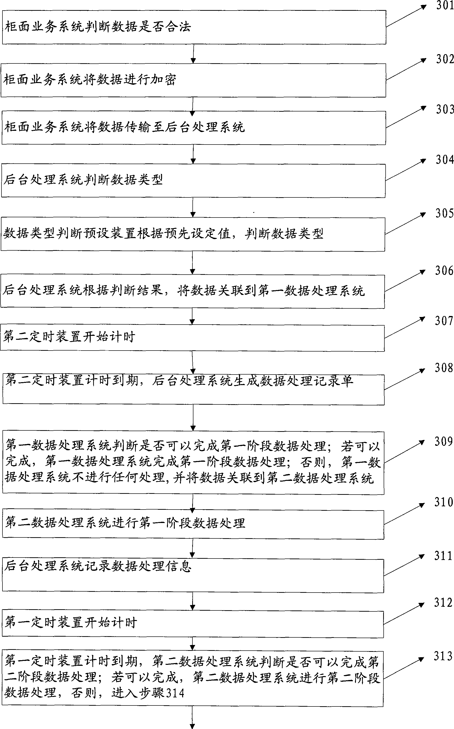 System and method for processing various types data by bank cards