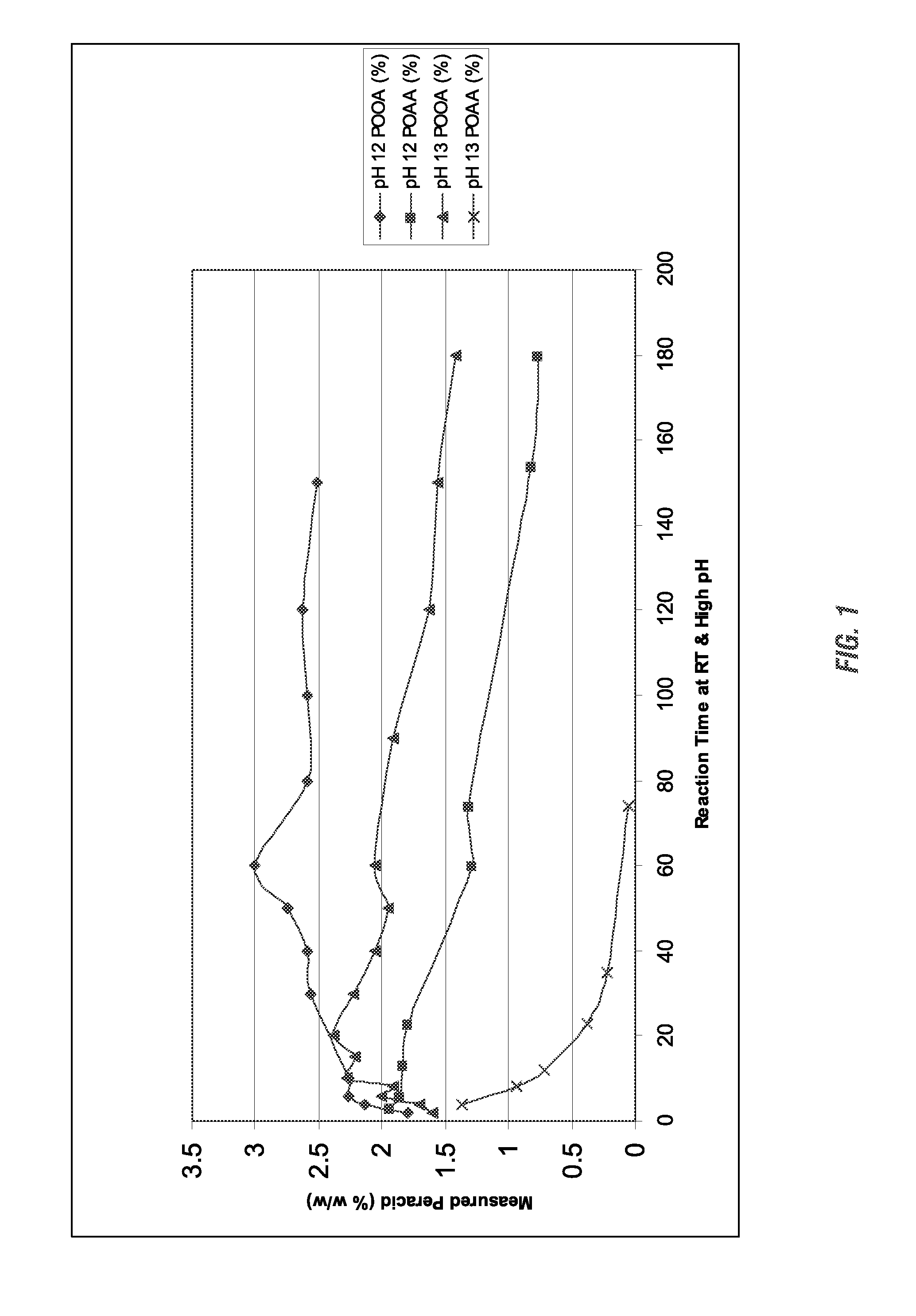 IN SITU GENERATION OF PEROXYCARBOXYLIC ACIDS AT ALKALINE pH, AND METHODS OF USE THEREOF