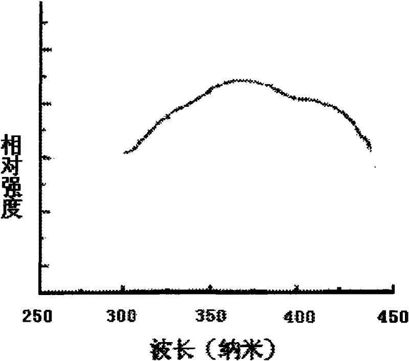 Long afterglow rare earth phosphor and polymer composite material