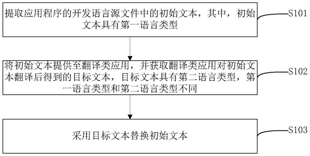 Application program text automatic replacement method, device and electronic equipment