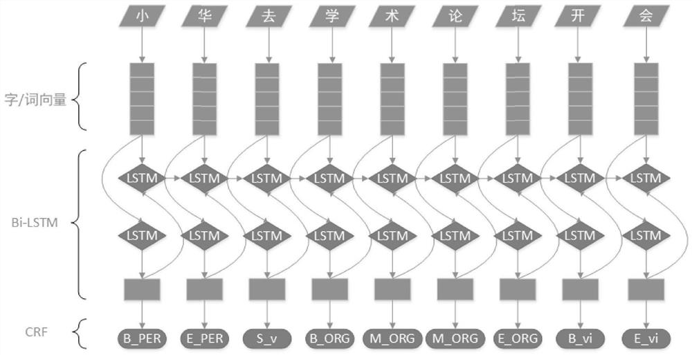 Trinity character annotation Chinese lexical analysis method based on Bi-LSTM-CRF