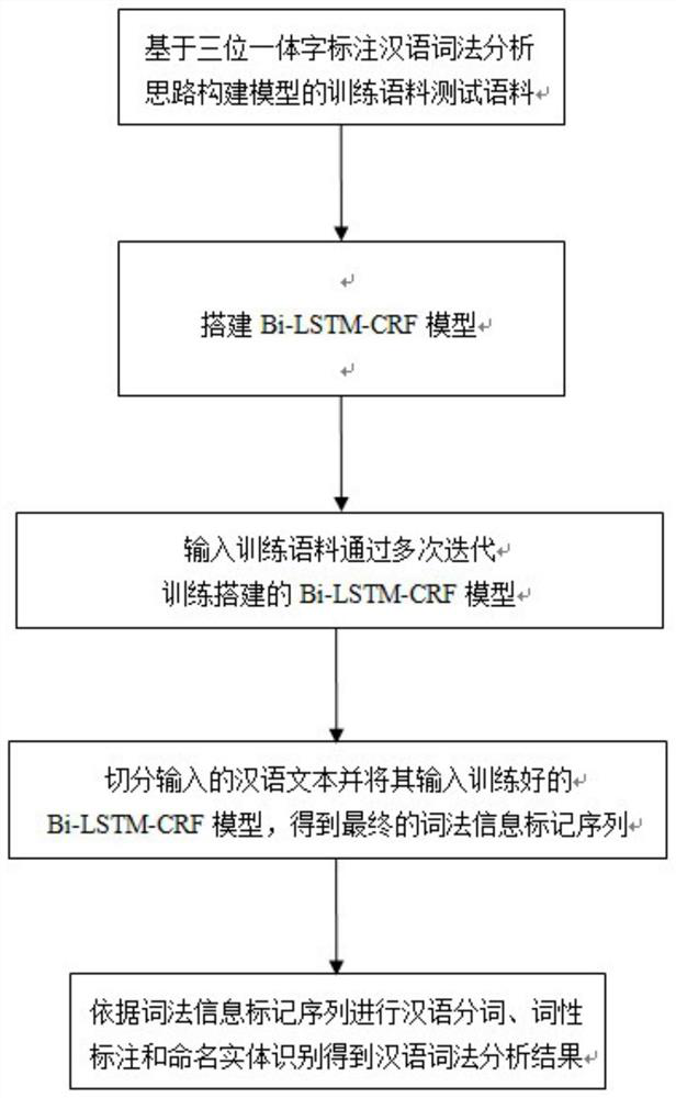 Trinity character annotation Chinese lexical analysis method based on Bi-LSTM-CRF