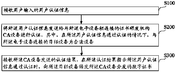 Certificate distribution method, system and device, equipment and storage medium