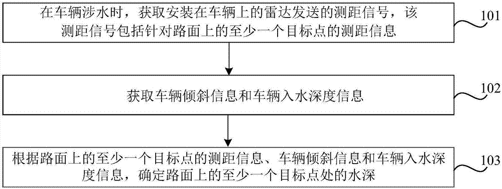 Road surface water depth detecting method and device and vehicle