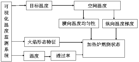 Combustion Diagnosis Method of Heating Furnace Based on Temperature Distribution