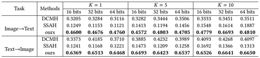 Few-sample cross-modal hash retrieval common representation learning method