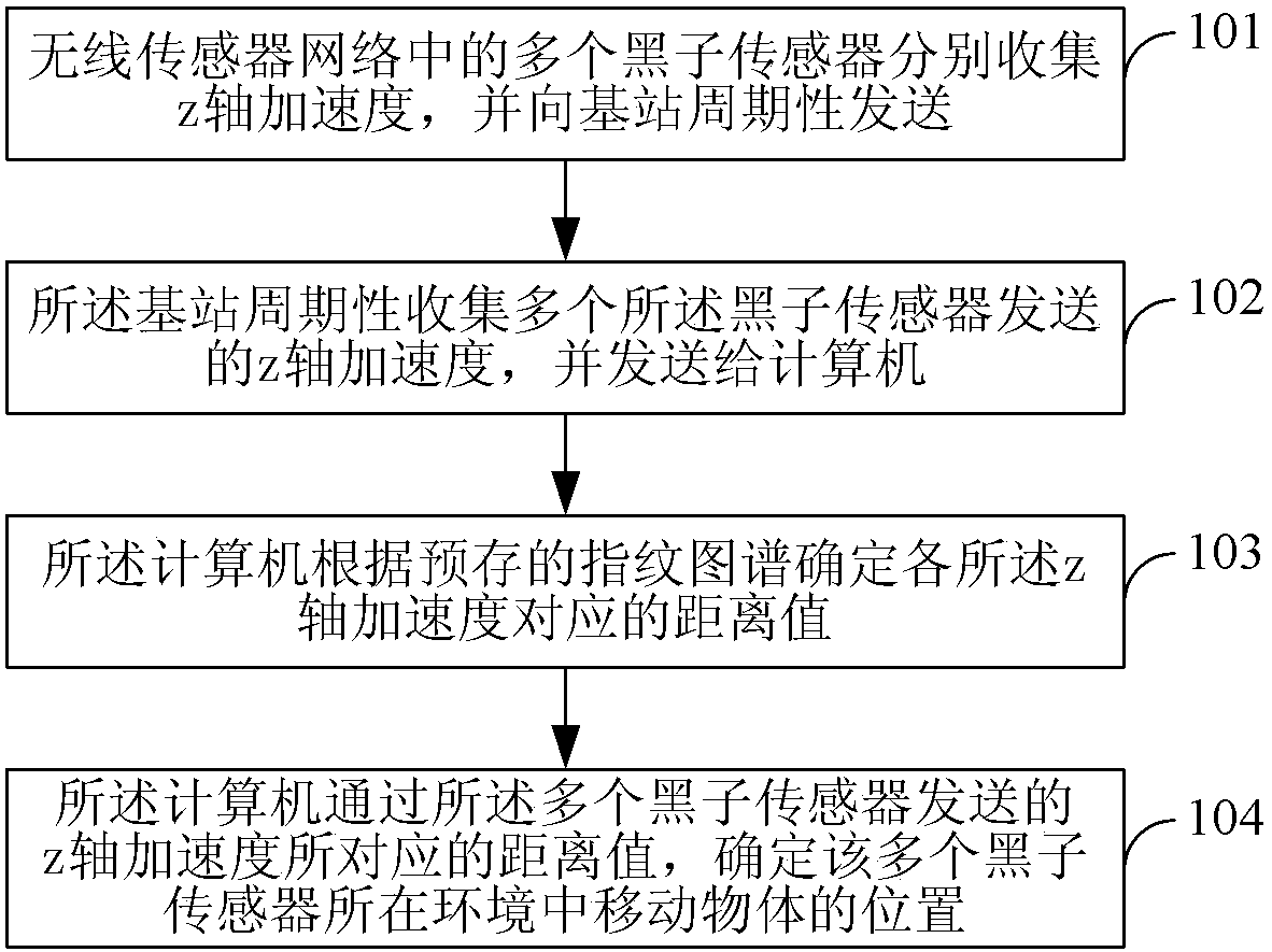 Method and system for monitoring moving objects