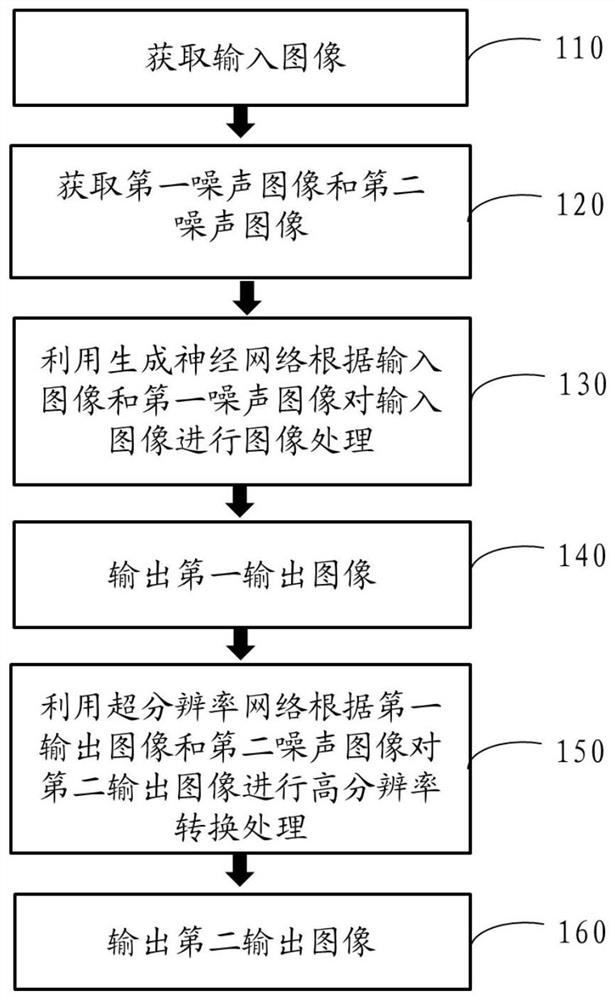 Image processing method, processing device and processing equipment