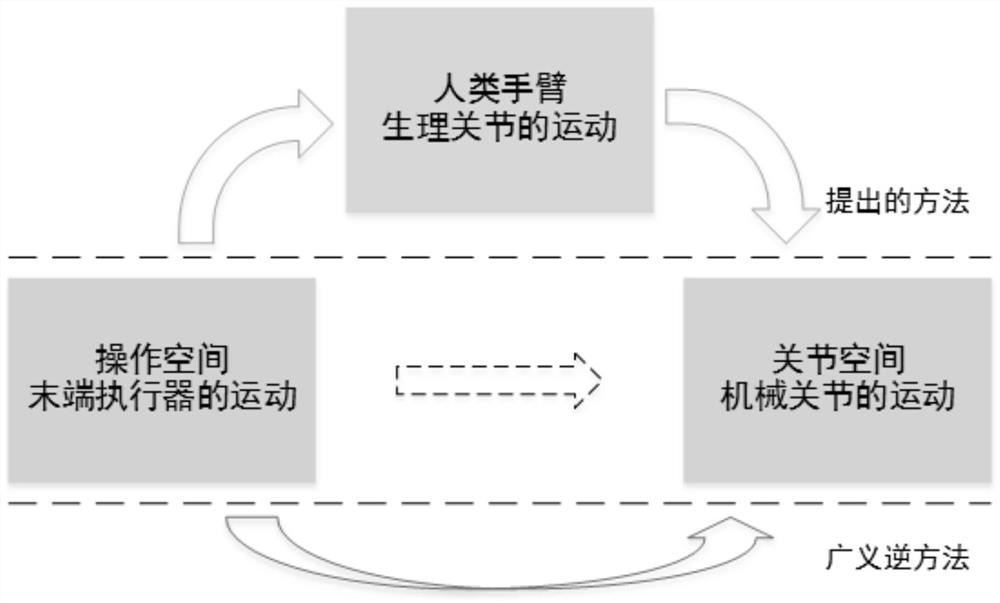 Motion solution and configuration control method of humanoid manipulator