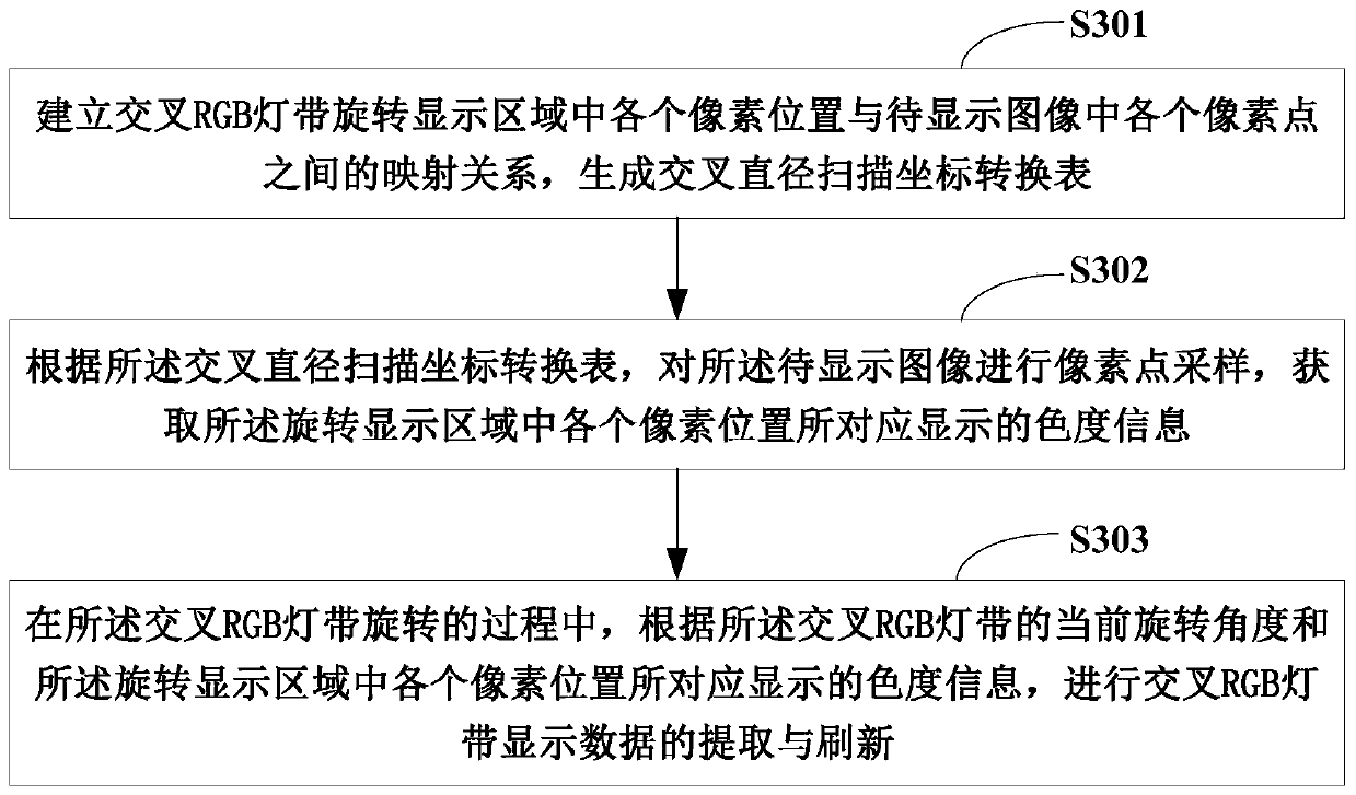 Cross-sampling rotating rgb light strip display method, device and computer-readable storage medium