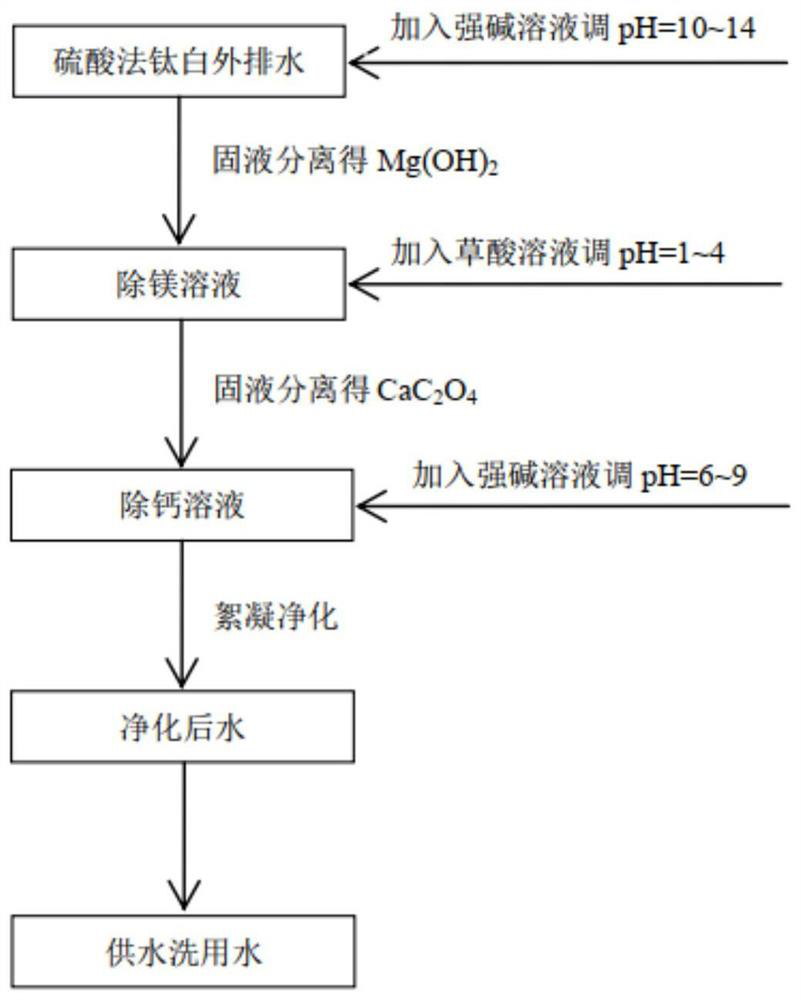 Method for treating and recycling sulfuric acid process titanium dioxide effluent