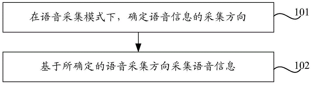 Speech information acquisition method and device and terminal