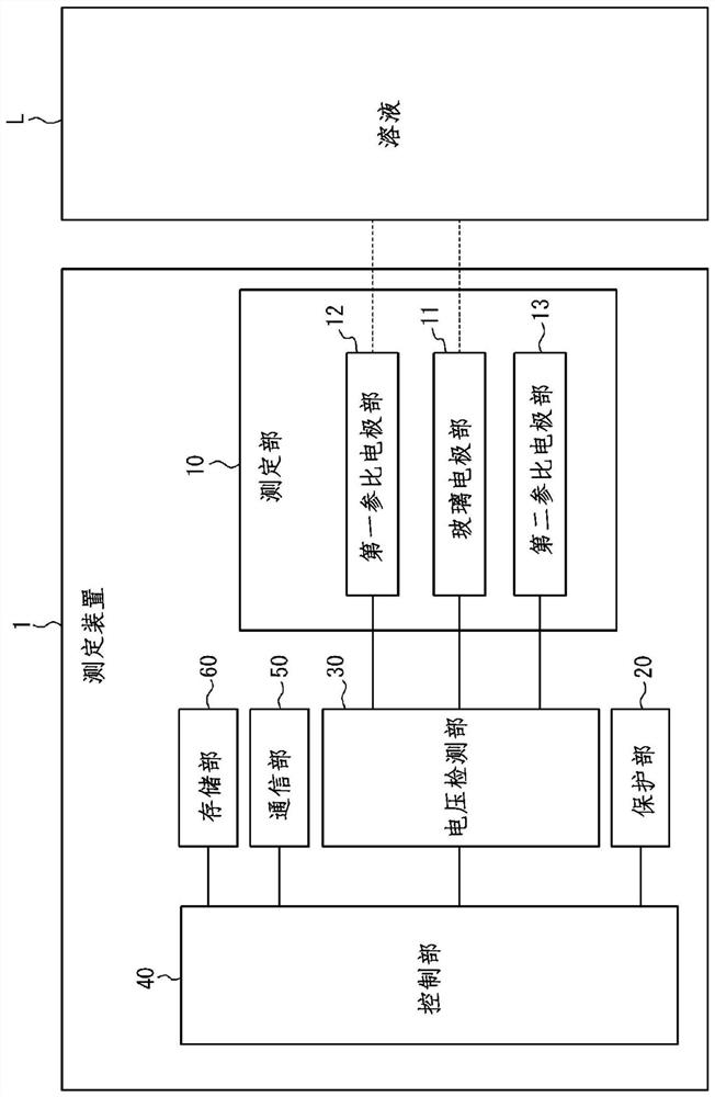 Measurement device