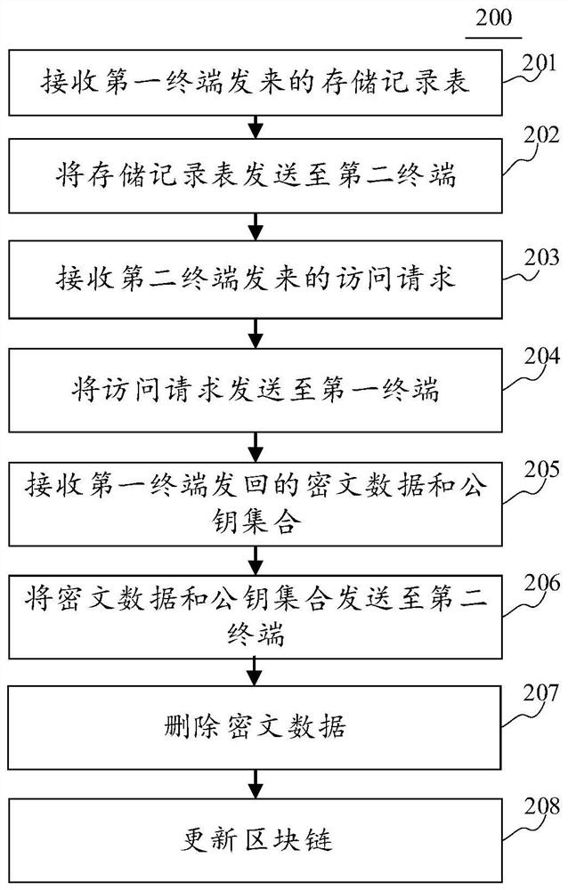 Block chain-based trusted data exchange method and device, terminal equipment and medium