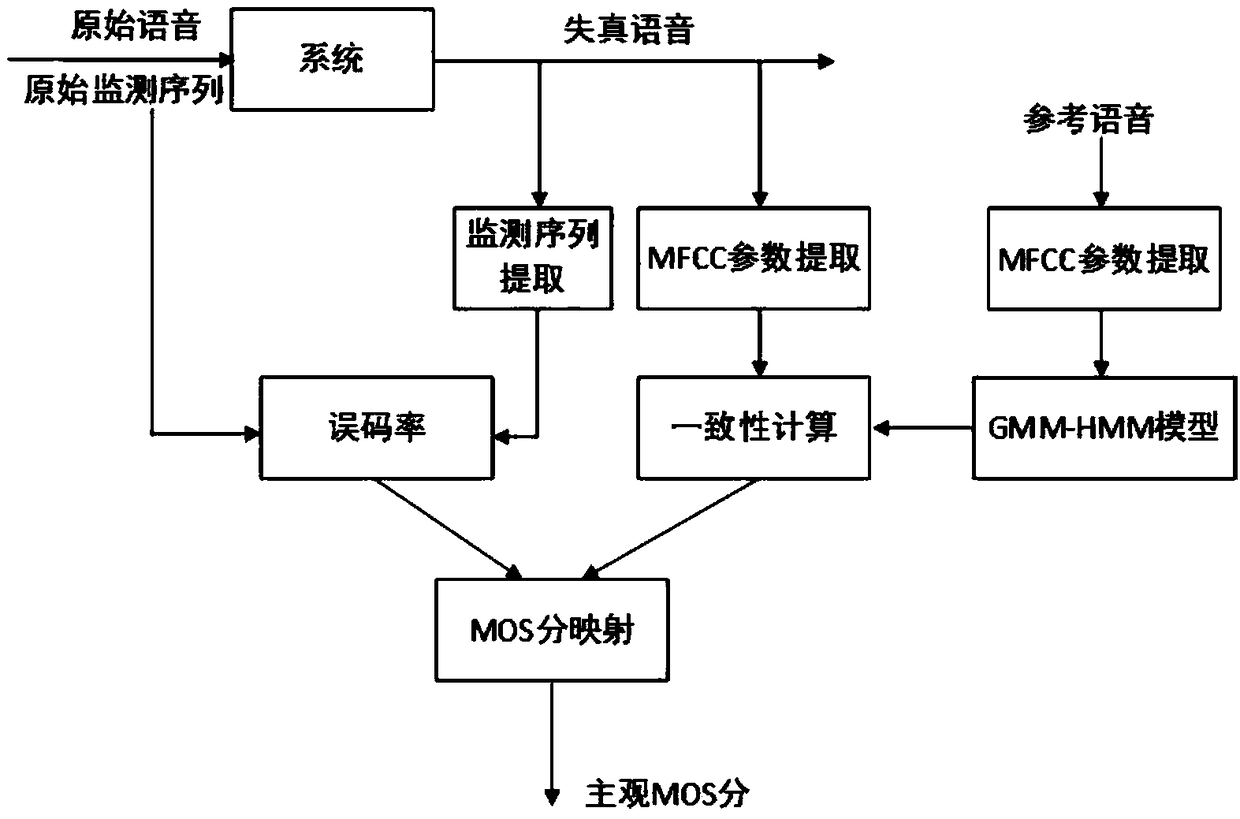 An Evaluation Method of Objective Speech Quality Based on Output