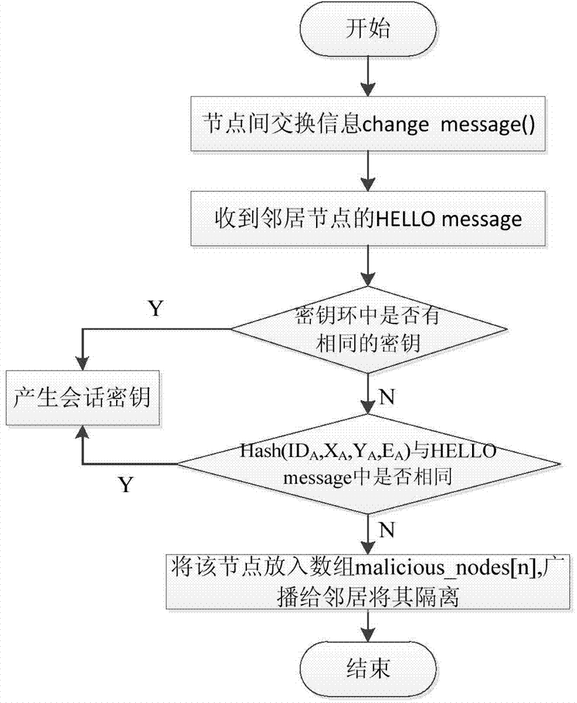 WSN (wireless sensing network) survivable routing method and survivability evaluation model based on clusters