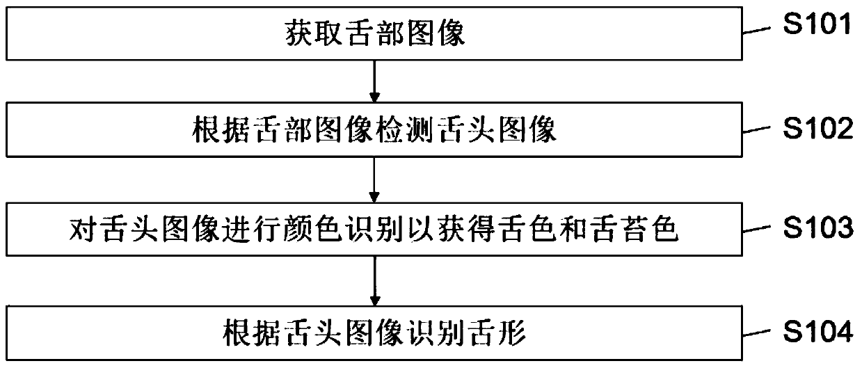 Tongue image recognition method and device, computer equipment and computer readable storage medium