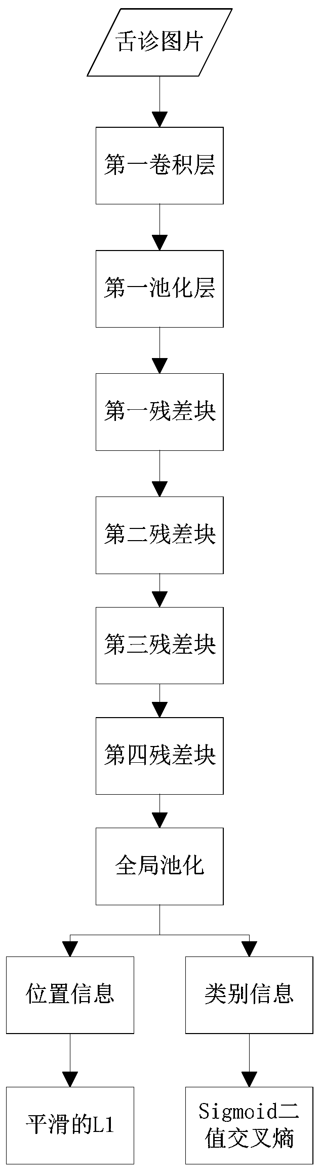 Tongue image recognition method and device, computer equipment and computer readable storage medium