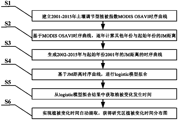 Vegetation Change Occurrence Time Detection Method Based on Temporal Similarity