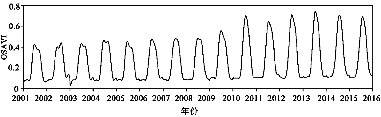 Vegetation Change Occurrence Time Detection Method Based on Temporal Similarity