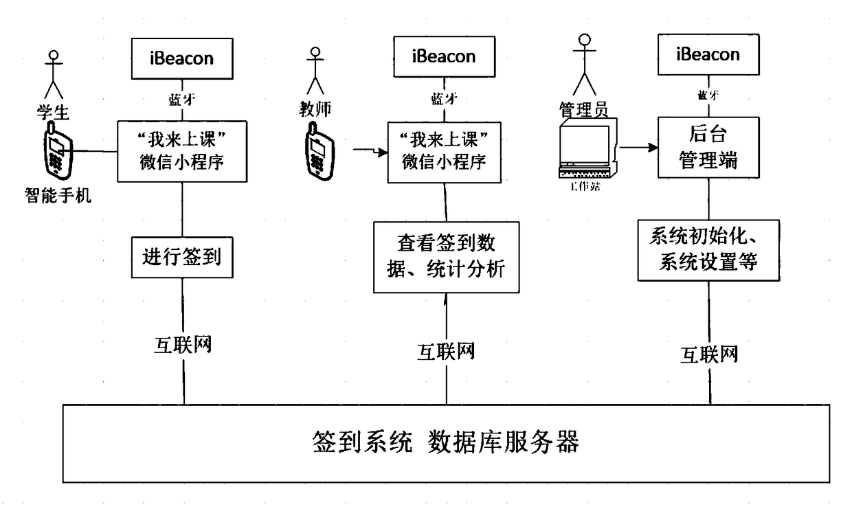Sign-in attendance checking method and system based on WeChat applet and Internet-of-things sensing technology