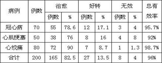 Chinese medicinal composition for treating angina pectoris