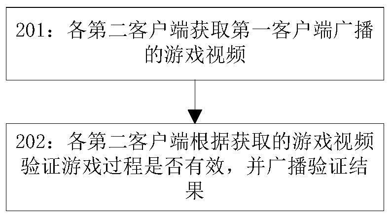 Game management method and device based on distributed storage database