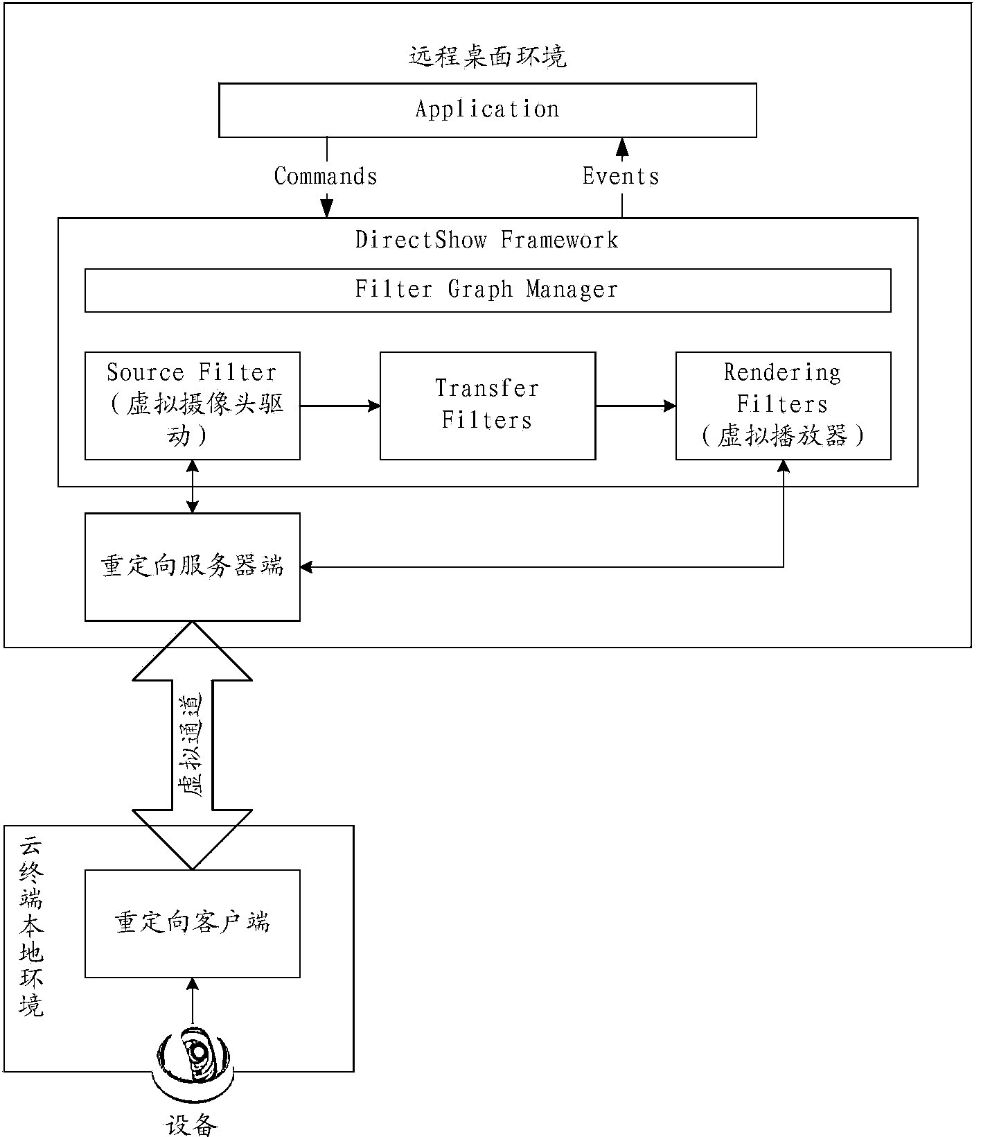 Method for seamlessly using cloud terminal local camera in VDI (Virtual Device Interface) virtual desktop