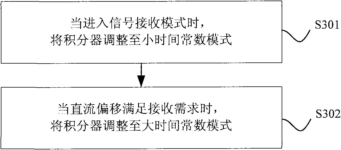 Device, system and method for correcting direct current offset