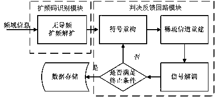 Orthogonal Frequency Division Multiplexing Spread Spectrum Underwater Acoustic Communication without Pilot Decision Feedback Channel Estimation Method under Sparse Channel Conditions