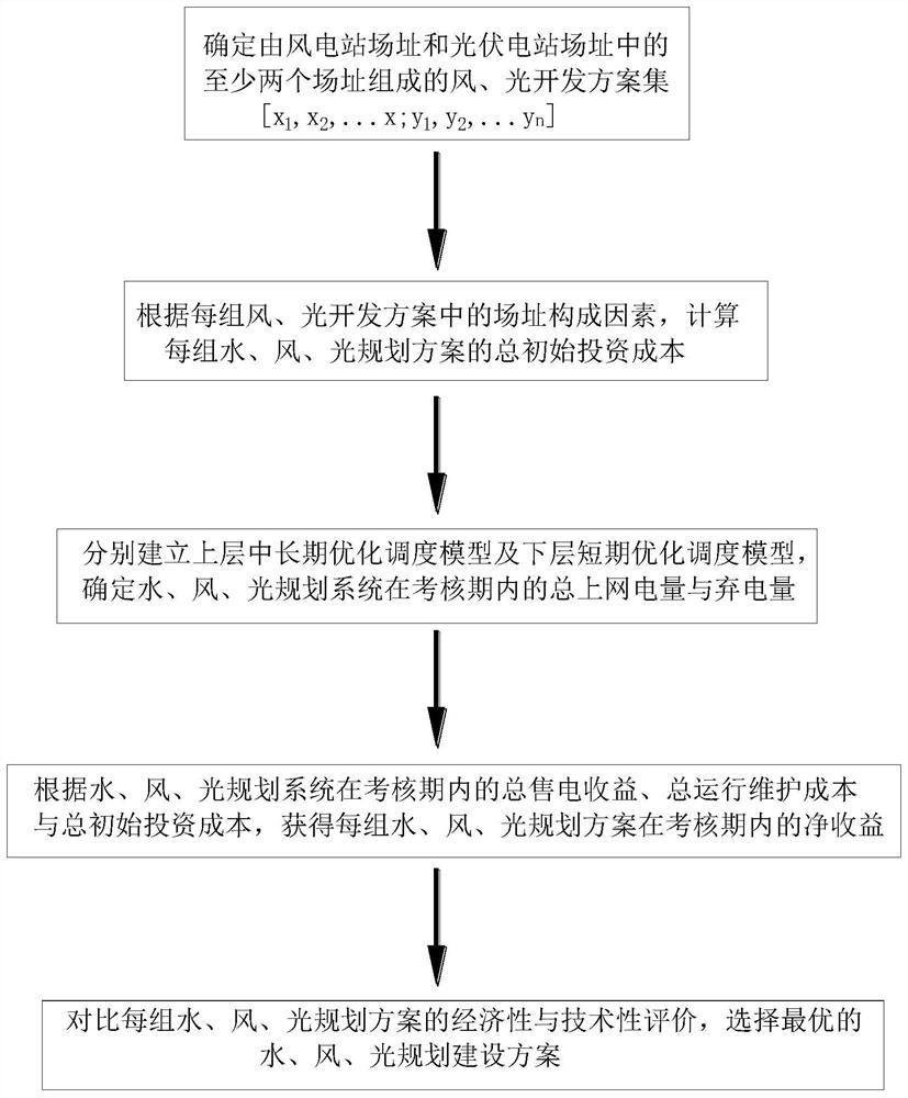 Water, wind and light planning scheme set optimization method based on hierarchical optimization model