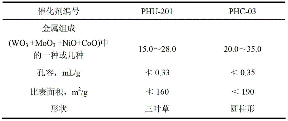 A kind of technological method of producing clean diesel oil