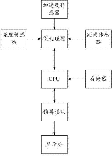 Automatic screen-locking system and method for mobile phone placed in pocket