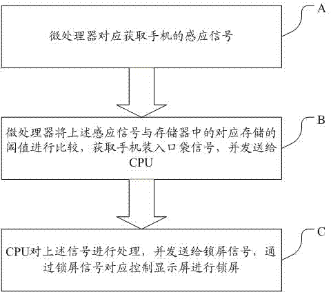 Automatic screen-locking system and method for mobile phone placed in pocket