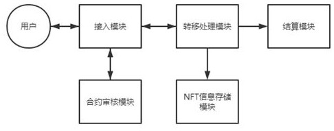 A cross-chain nft transfer and settlement system based on erc1155