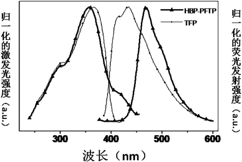 Fluorescent probe for detecting sarin and analogue thereof as well as synthesis method and application of fluorescent probe