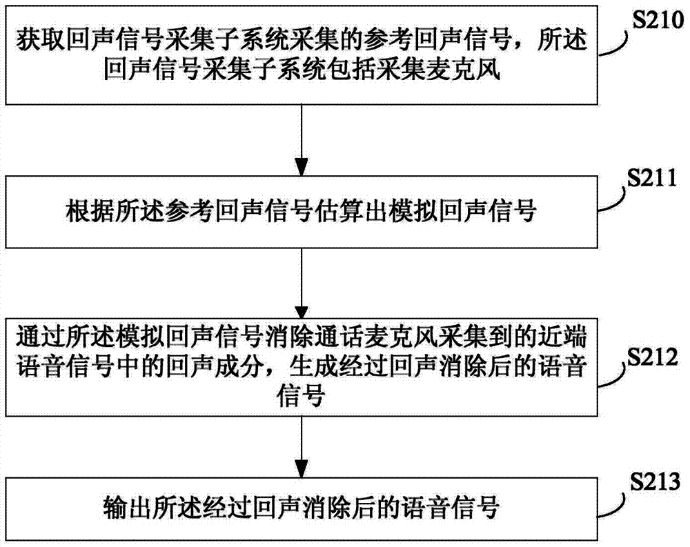 An echo cancellation method and apparatus
