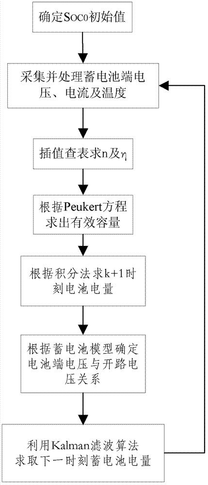 Estimating device and method of lead-acid storage battery level