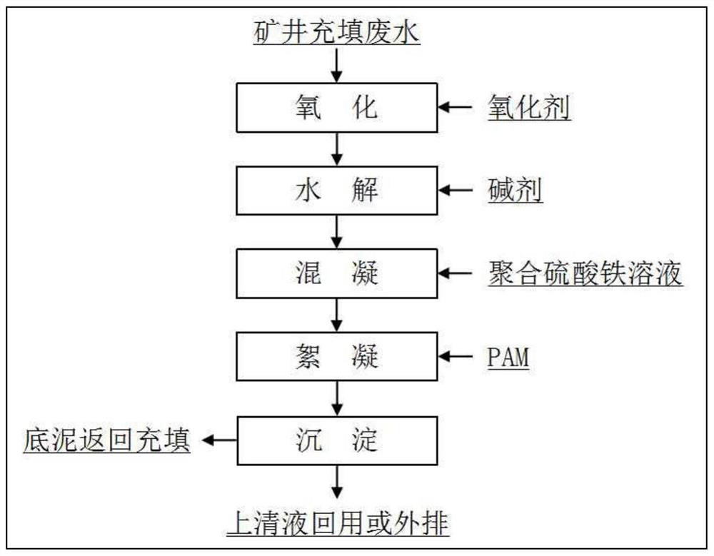 Method for regenerating mine filling wastewater