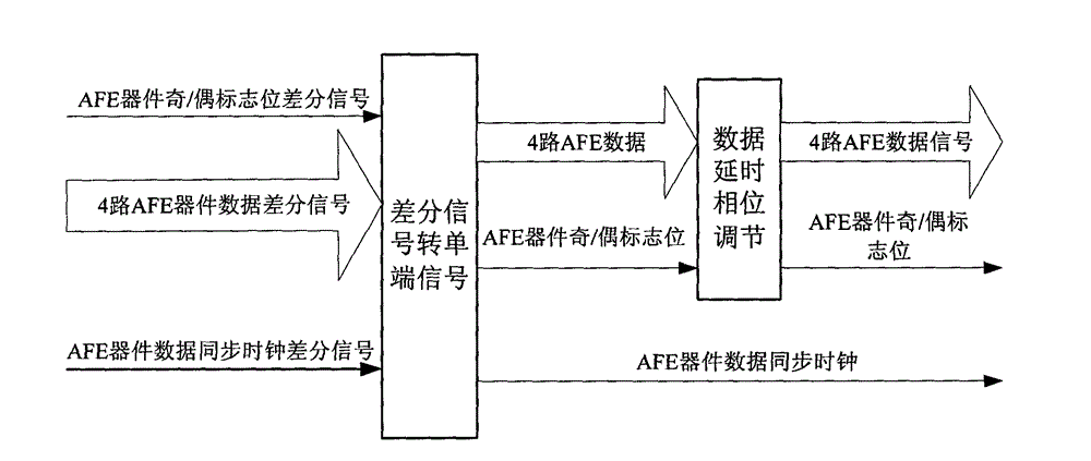 Data receiving and processing system of analog front end