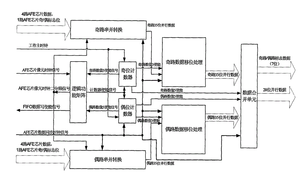 Data receiving and processing system of analog front end