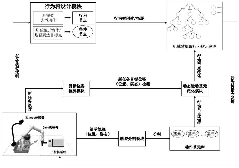 Mechanical arm task planning system based on behavior tree and application method